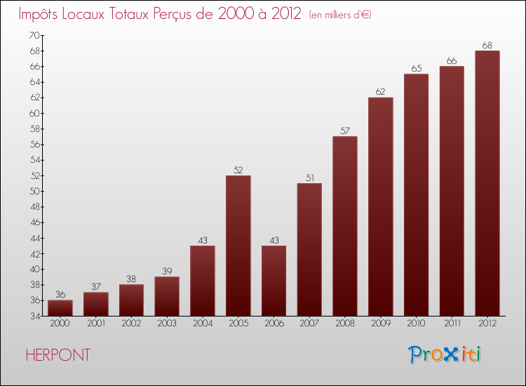 Evolution des Impôts Locaux pour la commune de HERPONT de 2000 à 2012 Evolution des Impôts Locaux pour HERPONT de 2000 à 2012
