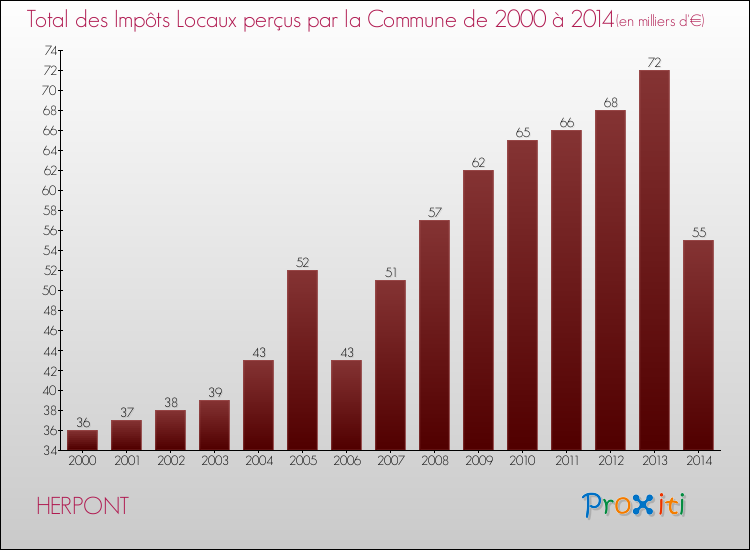 Evolution des Impôts Locaux pour la commune de HERPONT de 2000 à 2014 Evolution des Impôts Locaux pour HERPONT de 2000 à 2014