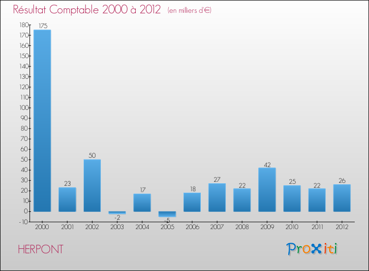 Evolution du résultat comptable pour la commune de HERPONT de 2000 à 2012 Evolution du résultat comptable pour HERPONT de 2000 à 2012