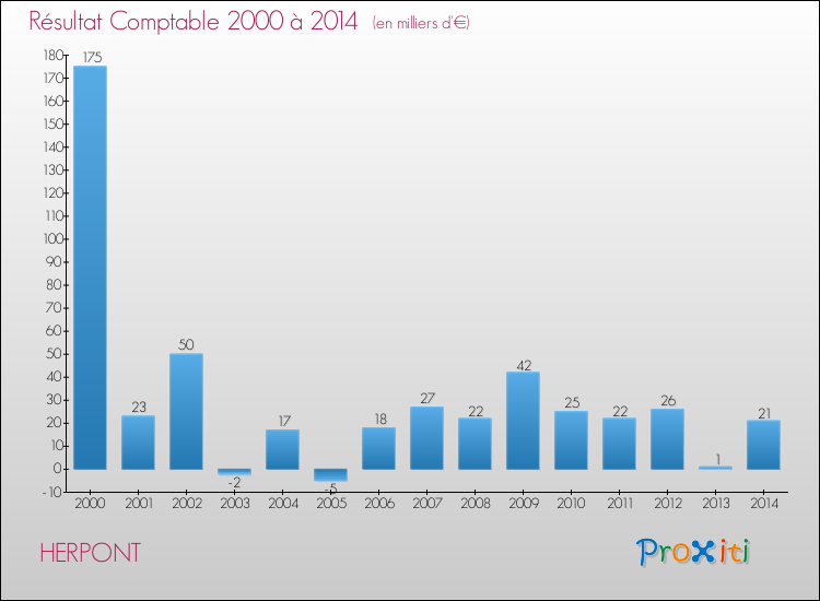 Evolution du résultat comptable pour la commune de HERPONT de 2000 à 2014 Evolution du résultat comptable pour HERPONT de 2000 à 2014