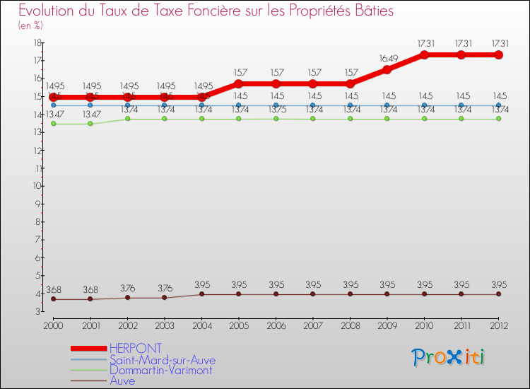 Evolution du taux de la taxe foncière sur le bati pour HERPONT et les communes proches de 2000 à 2012 Comparaison des taux de taxe foncière sur le bati pour HERPONT et les communes voisines de 2000 à 2012