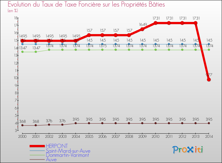 Evolution du taux de la taxe foncière sur le bati pour HERPONT et les communes proches de 2000 à 2014 Comparaison des taux de taxe foncière sur le bati pour HERPONT et les communes voisines de 2000 à 2014