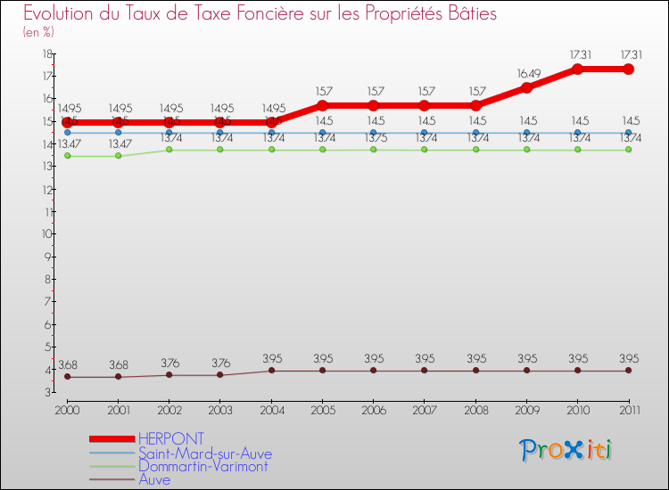 Evolution du taux de la taxe foncière sur le bati pour HERPONT et les communes proches Comparaison des taux de taxe foncière sur le bati pour HERPONT et les communes voisines