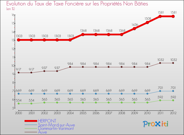 Evolution du taux de la taxe foncière sur les immeubles et terrains non batis pour HERPONT et les communes proches de 2000 à 2012 Comparaison des taux de la taxe foncière sur les immeubles et terrains non batis pour HERPONT et les communes voisines de 2000 à 2012