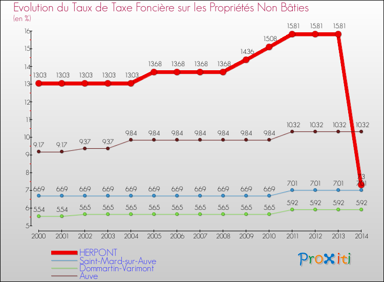 Evolution du taux de la taxe foncière sur les immeubles et terrains non batis pour HERPONT et les communes proches de 2000 à 2014 Comparaison des taux de la taxe foncière sur les immeubles et terrains non batis pour HERPONT et les communes voisines de 2000 à 2014
