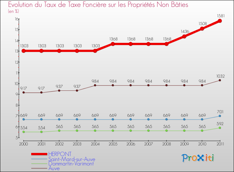 Evolution du taux de la taxe foncière sur les immeubles et terrains non batis pour HERPONT et les communes proches Comparaison des taux de la taxe foncière sur les immeubles et terrains non batis pour HERPONT et les communes voisines