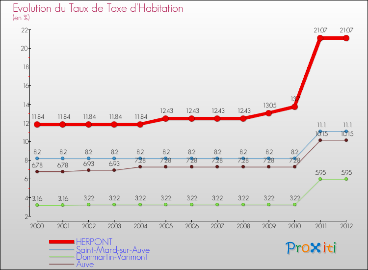 Evolution du taux de la taxe d'habitation pour HERPONT et les communes proches Comparaison des taux de la taxe d'habitation pour HERPONT et les communes voisines