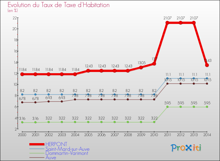 Evolution du taux de la taxe d'habitation pour HERPONT et les communes proches de 2000 à 2014 Comparaison des taux de la taxe d'habitation pour HERPONT et les communes voisines de 2000 à 2014