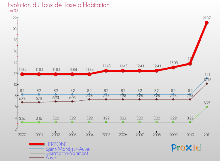 Evolution du taux de la taxe d'habitation pour HERPONT et les communes proches Comparaison des taux de la taxe d'habitation pour HERPONT et les communes voisines