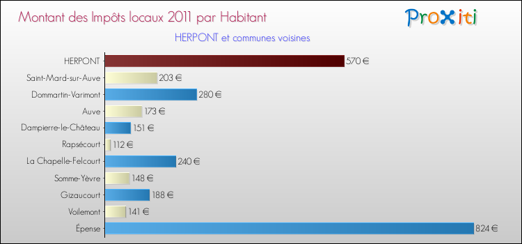 Montant des impôts locaux par Habitant pour HERPONT et les communes proches Comparaison des impôts locaux par habitant pour HERPONT et les communes voisines
