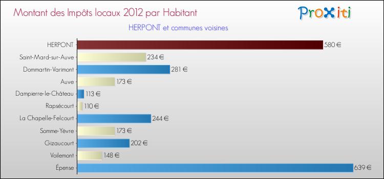 Montant des impôts locaux par Habitant pour HERPONT et les communes proches Comparaison des impôts locaux par habitant pour HERPONT et les communes voisines