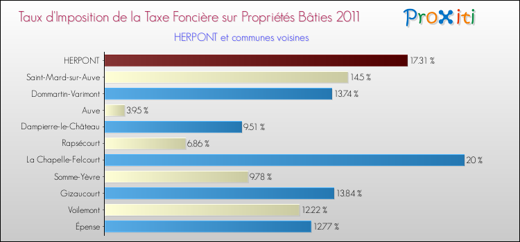Taux d'imposition de la taxe foncière sur le bati 2011 pour HERPONT et les communes proches Comparaison des taux d'imposition de la taxe foncière sur le bati 2011 pour HERPONT et les communes voisines