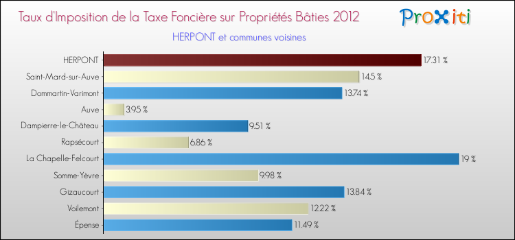 Taux d'imposition de la taxe foncière sur le bati 2012 pour HERPONT et les communes proches Comparaison des taux d'imposition de la taxe foncière sur le bati 2012 pour HERPONT et les communes voisines
