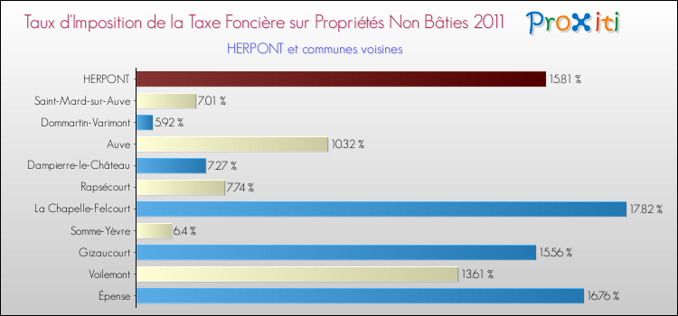 Taux d'imposition de la taxe foncière sur les immeubles et terrains non batis 2011 pour HERPONT et les communes proches Comparaison des taux d'imposition de la taxe foncière sur les immeubles et terrains non batis 2011 pour HERPONT et les communes voisines