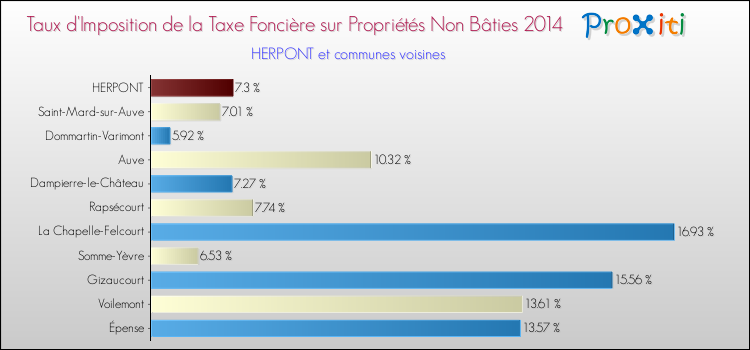 Taux d'imposition de la taxe foncière sur les immeubles et terrains non batis 2014 pour HERPONT et les communes proches Comparaison des taux d'imposition de la taxe foncière sur les immeubles et terrains non batis 2014 pour HERPONT et les communes voisines
