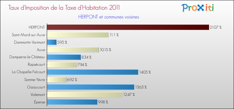 Taux d'imposition de la taxe d'habitation 2011 pour HERPONT et les communes proches Comparaison des taux d'imposition de la taxe d'habitation 2011 pour HERPONT et les communes voisines