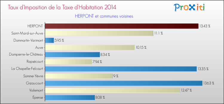 Taux d'imposition de la taxe d'habitation 2014 pour HERPONT et les communes proches Comparaison des taux d'imposition de la taxe d'habitation 2014 pour HERPONT et les communes voisines
