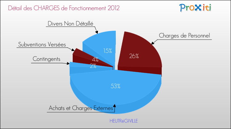 Décomposition des Charges de Fonctionnement 2012 de la commune de HEUTRéGIVILLE Charges de Fonctionnement 2012 pour la commune de HEUTRéGIVILLE