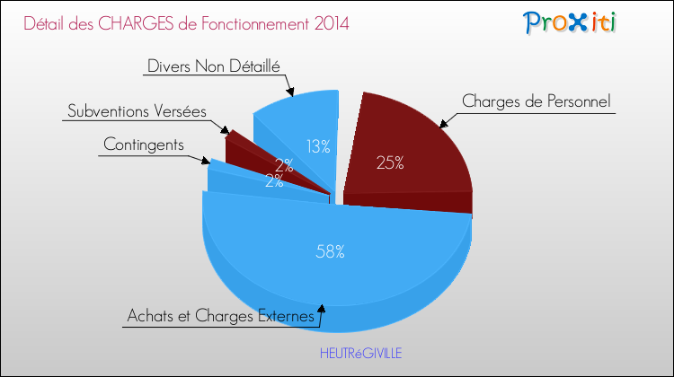 Décomposition des Charges de Fonctionnement 2014 de la commune de HEUTRéGIVILLE Charges de Fonctionnement 2014 pour la commune de HEUTRéGIVILLE