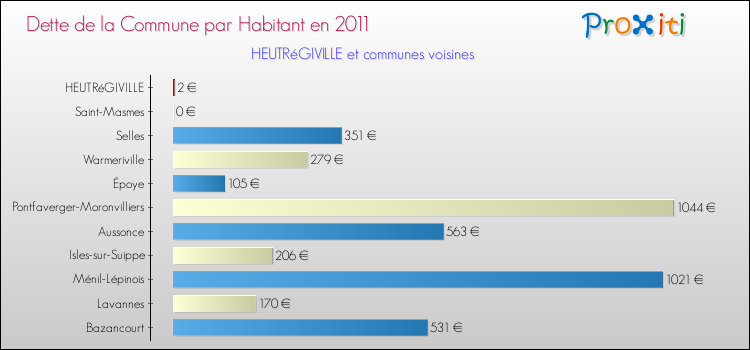 Dette par habitant de la commune en 2011 pour HEUTRéGIVILLE et les communes proches Comparaison de la dette par habitant de la commune en 2011 pour HEUTRéGIVILLE et les communes voisines