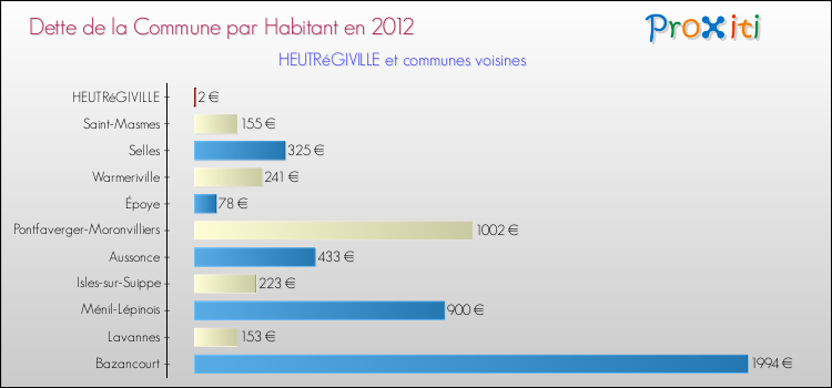 Dette par habitant de la commune en 2012 pour HEUTRéGIVILLE et les communes proches Comparaison de la dette par habitant de la commune en 2012 pour HEUTRéGIVILLE et les communes voisines