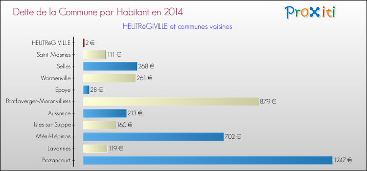 Dette par habitant de la commune en 2014 pour HEUTRéGIVILLE et les communes proches Comparaison de la dette par habitant de la commune en 2014 pour HEUTRéGIVILLE et les communes voisines