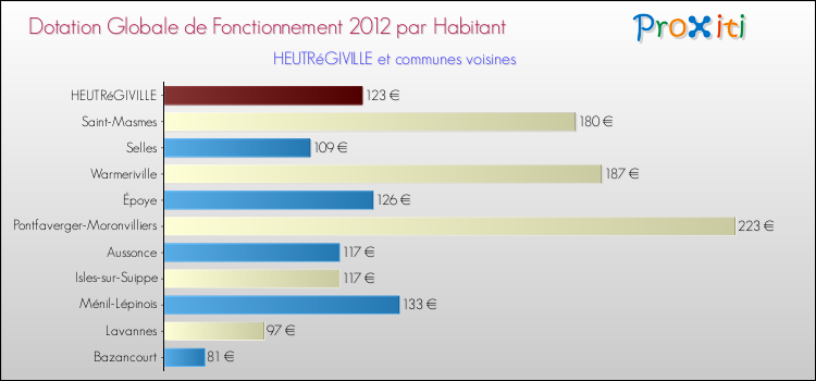 Montant des dotations globales de fonctionnement DGF par Habitant pour HEUTRéGIVILLE et les communes proches Comparaison des des dotations globales de fonctionnement DGF par habitant pour HEUTRéGIVILLE et les communes voisines
