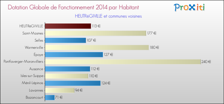 Montant des dotations globales de fonctionnement DGF par Habitant pour HEUTRéGIVILLE et les communes proches en 2014. Comparaison des des dotations globales de fonctionnement DGF par habitant pour HEUTRéGIVILLE et les communes voisines en 2014.