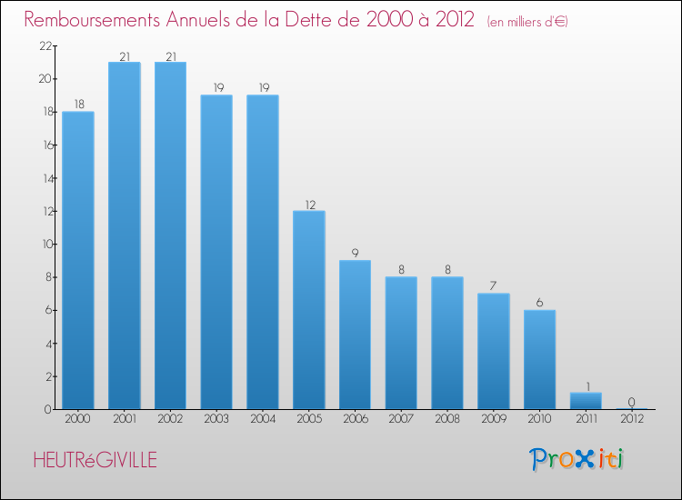 Evolution de l'annuité de la dette pour la commune de HEUTRéGIVILLE de 2000 à 2012 Annuités de la dette pour HEUTRéGIVILLE de 2000 à 2012
