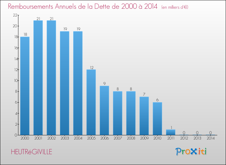 Evolution de l'annuité de la dette pour la commune de HEUTRéGIVILLE de 2000 à 2014 Annuités de la dette pour HEUTRéGIVILLE de 2000 à 2014