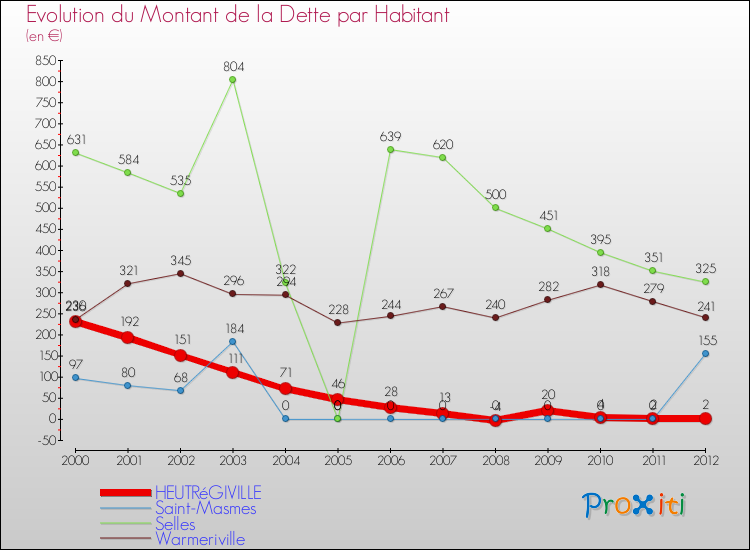 Evolution de la dette par habitant pour la commune de HEUTRéGIVILLE et les communes proches de 2000 à 2012 Comparaison de la dette par habitant pour HEUTRéGIVILLE et les communes voisines de 2000 à 2012