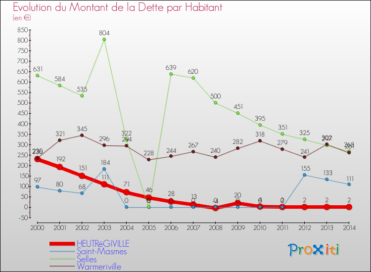 Evolution de la dette par habitant pour la commune de HEUTRéGIVILLE et les communes proches de 2000 à 2014 Comparaison de la dette par habitant pour HEUTRéGIVILLE et les communes voisines de 2000 à 2014