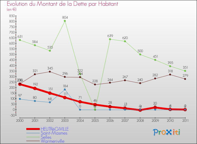 Evolution de la dette par habitant pour la commune de HEUTRéGIVILLE et les communes proches Comparaison de la dette par habitant pour HEUTRéGIVILLE et les communes voisines