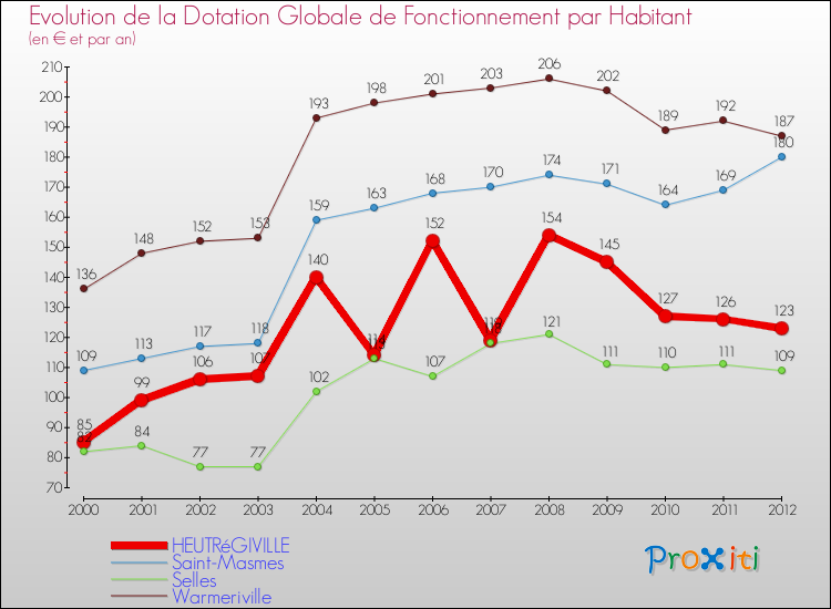 Evolution et montant de la dotation globale de fonctionnement par Habitant pour HEUTRéGIVILLE et les communes proches Comparaison des dotations globales de fonctionnement par habitant pour HEUTRéGIVILLE et les communes voisines