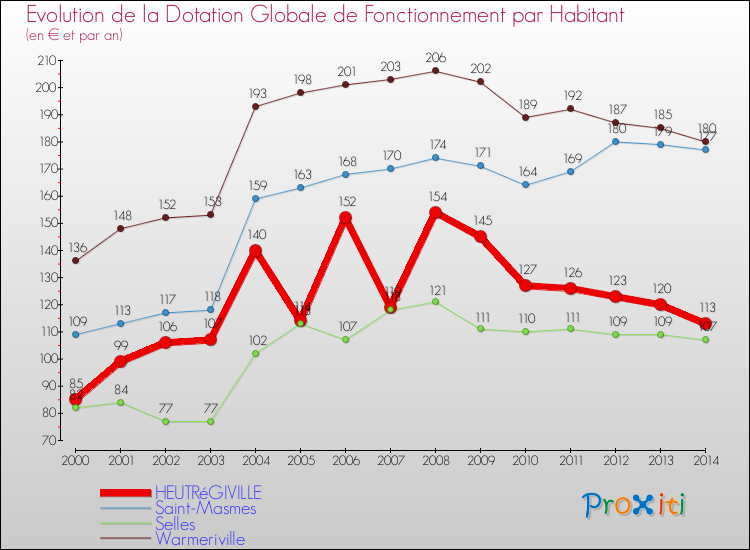 Evolution et montant de la dotation globale de fonctionnement par Habitant pour HEUTRéGIVILLE et les communes proches de 2000 à 2014. Comparaison des dotations globales de fonctionnement par habitant pour HEUTRéGIVILLE et les communes voisines de 2000 à 2014.