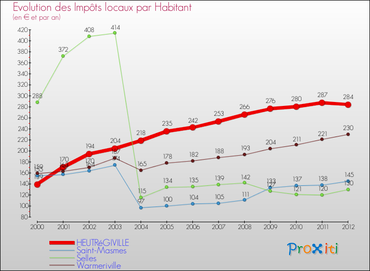 Evolution et montant des impôts locaux par Habitant pour HEUTRéGIVILLE et les communes proches Comparaison des impôts locaux par habitant pour HEUTRéGIVILLE et les communes voisines