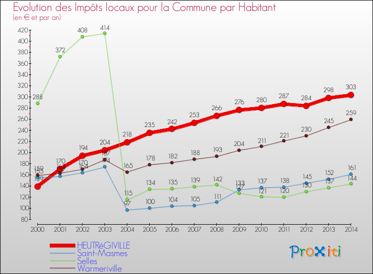 Evolution et montant des impôts locaux par Habitant pour HEUTRéGIVILLE et les communes proches de 2000 à 2014 Comparaison des impôts locaux par habitant pour HEUTRéGIVILLE et les communes voisines de 2000 à 2014