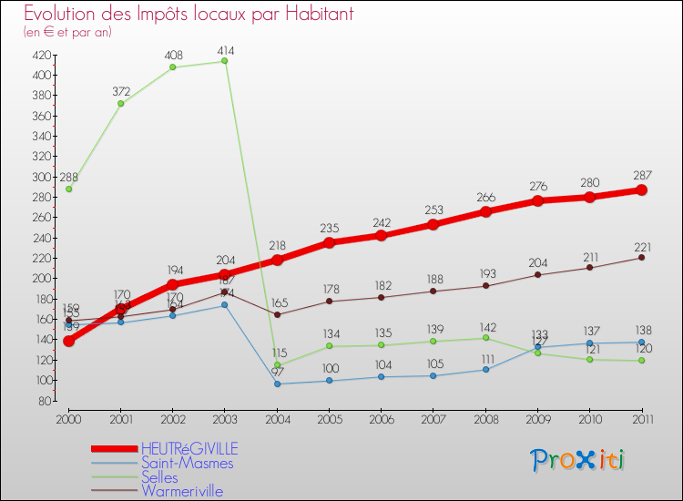 Evolution et montant des impôts locaux par Habitant pour HEUTRéGIVILLE et les communes proches Comparaison des impôts locaux par habitant pour HEUTRéGIVILLE et les communes voisines