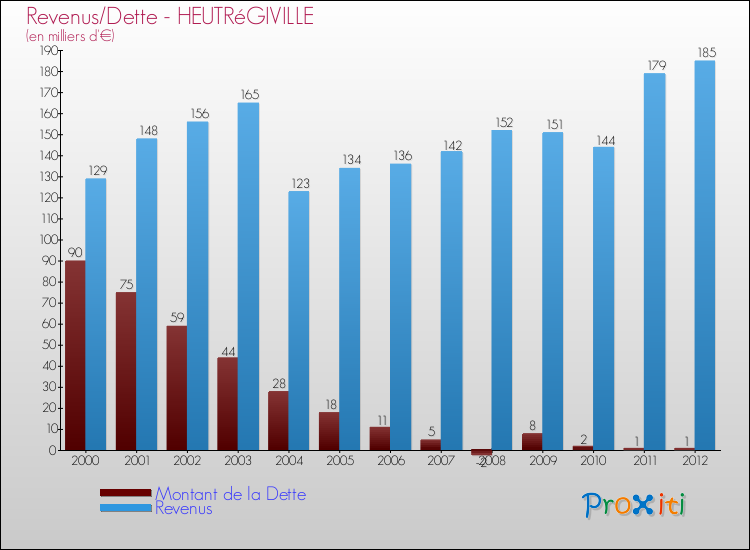 Evolution comparée de la dette et des revenus pour la commune de HEUTRéGIVILLE de 2000 à 2012 Comparaison de la dette et des revenus pour HEUTRéGIVILLE de 2000 à 2012