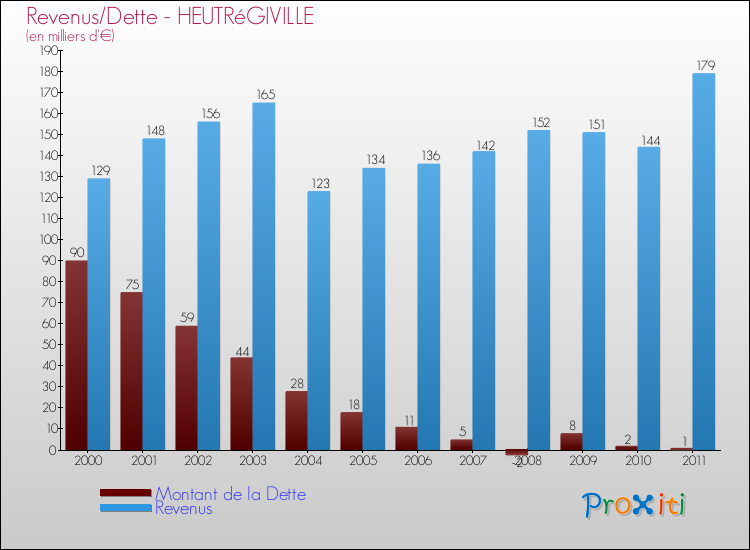 Evolution comparée de la dette et des revenus pour la commune de HEUTRéGIVILLE de 2000 à 2011 Comparaison de la dette et des revenus pour HEUTRéGIVILLE de 2000 à 2011