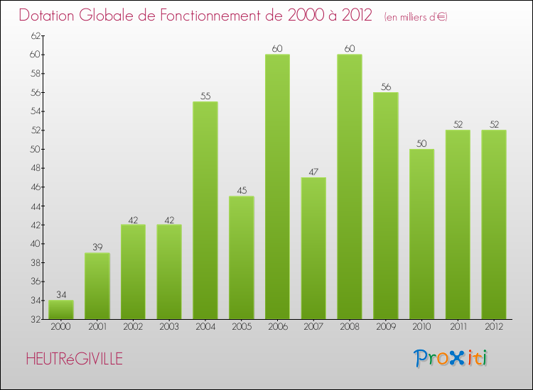 Evolution du montant de la Dotation Globale de Fonctionnement pour la commune de HEUTRéGIVILLE de 2000 à 2012 Evolution du montant de la Dotation Globale de Fonctionnement pour HEUTRéGIVILLE de 2000 à 2012