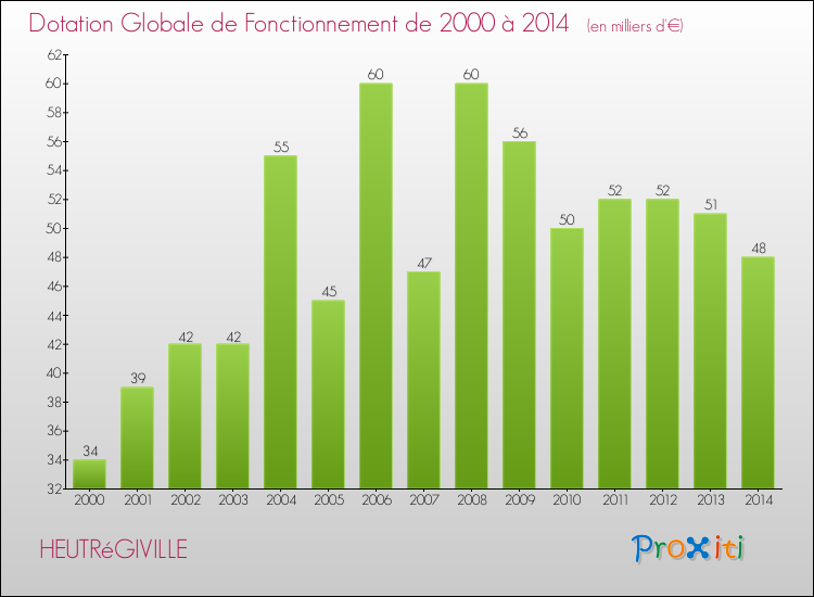 Evolution du montant de la Dotation Globale de Fonctionnement pour la commune de HEUTRéGIVILLE de 2000 à 2014 Evolution du montant de la Dotation Globale de Fonctionnement pour HEUTRéGIVILLE de 2000 à 2014