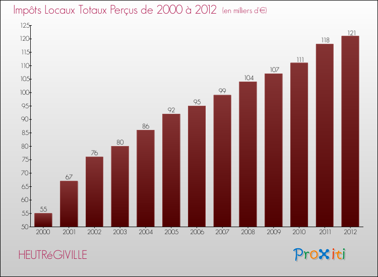 Evolution des Impôts Locaux pour la commune de HEUTRéGIVILLE de 2000 à 2012 Evolution des Impôts Locaux pour HEUTRéGIVILLE de 2000 à 2012