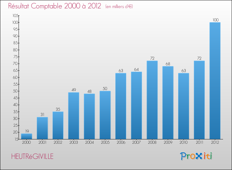 Evolution du résultat comptable pour la commune de HEUTRéGIVILLE de 2000 à 2012 Evolution du résultat comptable pour HEUTRéGIVILLE de 2000 à 2012