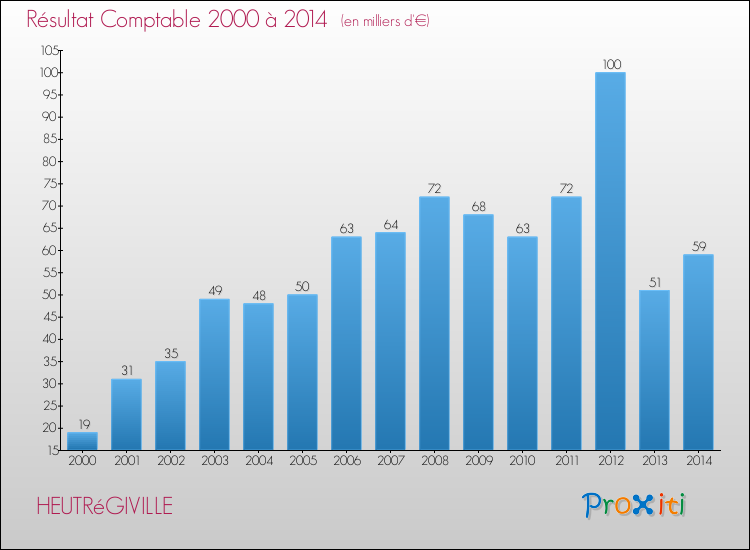 Evolution du résultat comptable pour la commune de HEUTRéGIVILLE de 2000 à 2014 Evolution du résultat comptable pour HEUTRéGIVILLE de 2000 à 2014