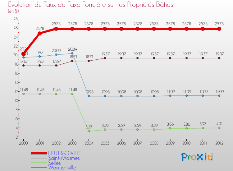 Evolution du taux de la taxe foncière sur le bati pour HEUTRéGIVILLE et les communes proches de 2000 à 2012 Comparaison des taux de taxe foncière sur le bati pour HEUTRéGIVILLE et les communes voisines de 2000 à 2012