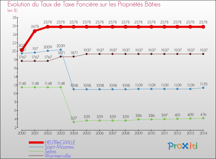 Evolution du taux de la taxe foncière sur le bati pour HEUTRéGIVILLE et les communes proches de 2000 à 2014 Comparaison des taux de taxe foncière sur le bati pour HEUTRéGIVILLE et les communes voisines de 2000 à 2014