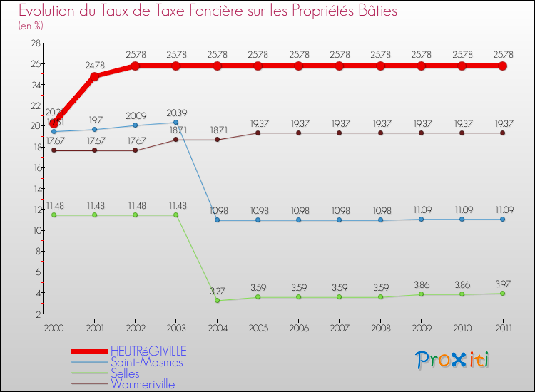 Evolution du taux de la taxe foncière sur le bati pour HEUTRéGIVILLE et les communes proches Comparaison des taux de taxe foncière sur le bati pour HEUTRéGIVILLE et les communes voisines