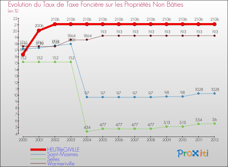 Evolution du taux de la taxe foncière sur les immeubles et terrains non batis pour HEUTRéGIVILLE et les communes proches de 2000 à 2012 Comparaison des taux de la taxe foncière sur les immeubles et terrains non batis pour HEUTRéGIVILLE et les communes voisines de 2000 à 2012