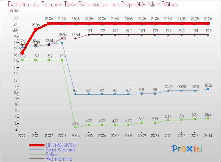 Evolution du taux de la taxe foncière sur les immeubles et terrains non batis pour HEUTRéGIVILLE et les communes proches de 2000 à 2014 Comparaison des taux de la taxe foncière sur les immeubles et terrains non batis pour HEUTRéGIVILLE et les communes voisines de 2000 à 2014